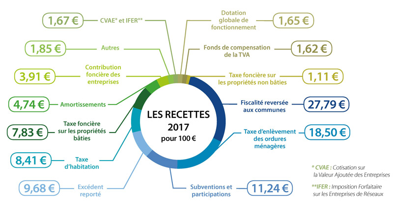 Le Budget - Communauté De Communes Du Pays De Valois